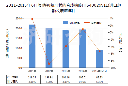 2011-2015年6月其他初級形狀的合成橡膠(HS40029911)進口總額及增速統(tǒng)計